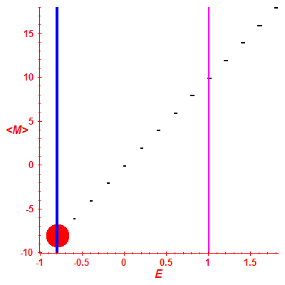 Peres lattice <M>